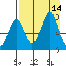 Chirikof Island tide chart for Thursday, August 14, 2025