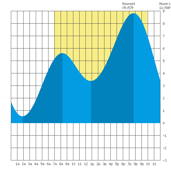 Chirikof Island tide chart for Saturday, August 16, 2025