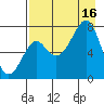 Chirikof Island tide chart for Saturday, August 16, 2025