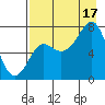 Chirikof Island tide chart for Sunday, August 17, 2025