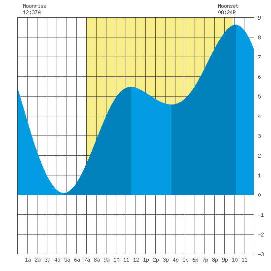 Chirikof Island tide chart for Monday, August 18, 2025