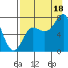Chirikof Island tide chart for Monday, August 18, 2025