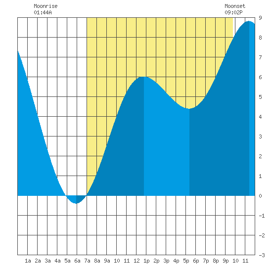 Chirikof Island tide chart for Tuesday, August 19, 2025