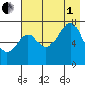 Chirikof Island tide chart for Friday, August 1, 2025