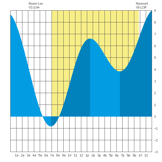 Chirikof Island tide chart for Wednesday, August 20, 2025