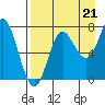 Chirikof Island tide chart for Thursday, August 21, 2025