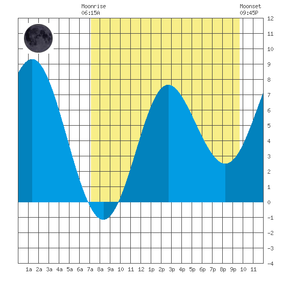 Chirikof Island tide chart for Friday, August 22, 2025