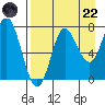 Chirikof Island tide chart for Friday, August 22, 2025