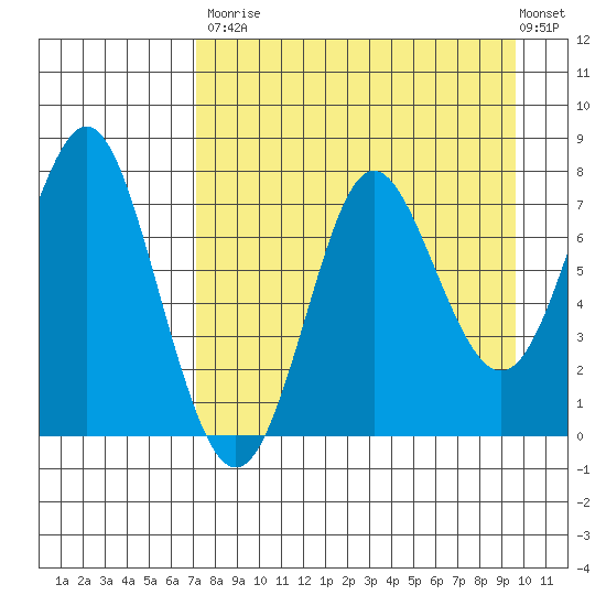 Chirikof Island tide chart for Saturday, August 23, 2025