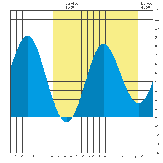 Chirikof Island tide chart for Sunday, August 24, 2025