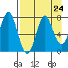 Chirikof Island tide chart for Sunday, August 24, 2025