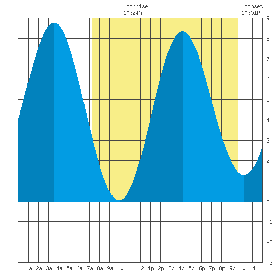 Chirikof Island tide chart for Monday, August 25, 2025