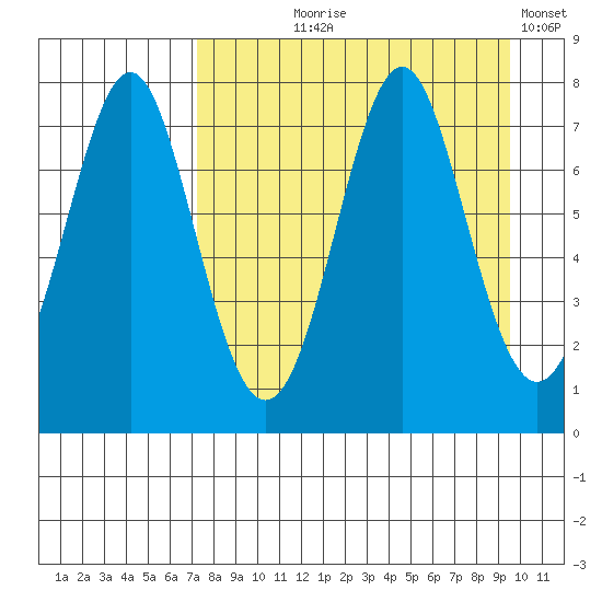 Chirikof Island tide chart for Tuesday, August 26, 2025