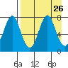 Chirikof Island tide chart for Tuesday, August 26, 2025
