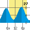 Chirikof Island tide chart for Wednesday, August 27, 2025