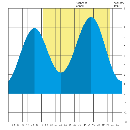 Chirikof Island tide chart for Thursday, August 28, 2025