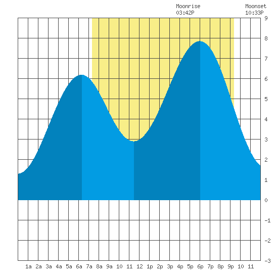 Chirikof Island tide chart for Friday, August 29, 2025