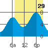 Chirikof Island tide chart for Friday, August 29, 2025