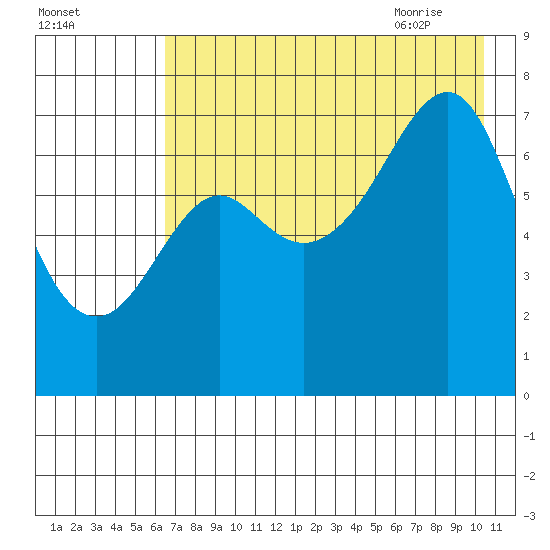 Chirikof Island tide chart for Saturday, August 2, 2025
