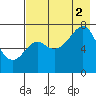 Chirikof Island tide chart for Saturday, August 2, 2025