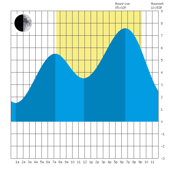 Chirikof Island tide chart for Saturday, August 30, 2025