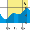 Chirikof Island tide chart for Sunday, August 3, 2025