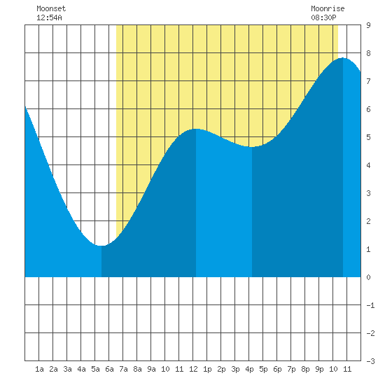 Chirikof Island tide chart for Monday, August 4, 2025