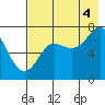 Chirikof Island tide chart for Monday, August 4, 2025