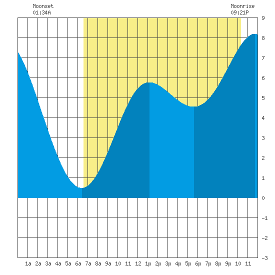 Chirikof Island tide chart for Tuesday, August 5, 2025