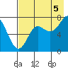 Chirikof Island tide chart for Tuesday, August 5, 2025