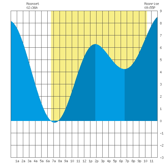 Chirikof Island tide chart for Wednesday, August 6, 2025