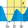 Chirikof Island tide chart for Thursday, August 7, 2025