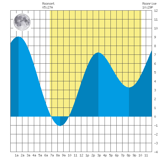 Chirikof Island tide chart for Friday, August 8, 2025