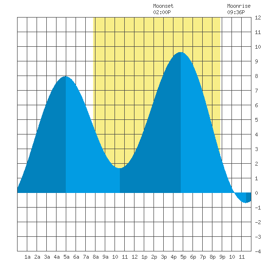 Chirikof Island tide chart for Thursday, September 11, 2025
