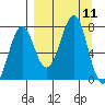 Chirikof Island tide chart for Thursday, September 11, 2025