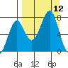 Chirikof Island tide chart for Friday, September 12, 2025