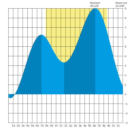 Chirikof Island tide chart for Saturday, September 13, 2025