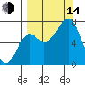 Chirikof Island tide chart for Sunday, September 14, 2025