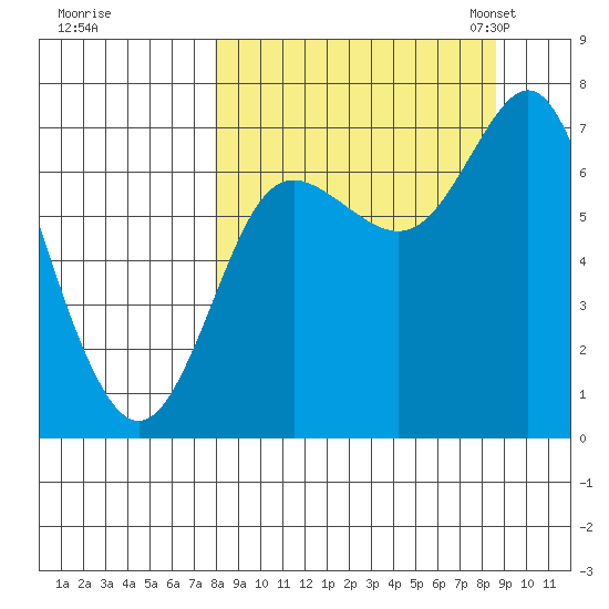 Chirikof Island tide chart for Tuesday, September 16, 2025