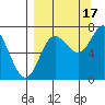 Chirikof Island tide chart for Wednesday, September 17, 2025