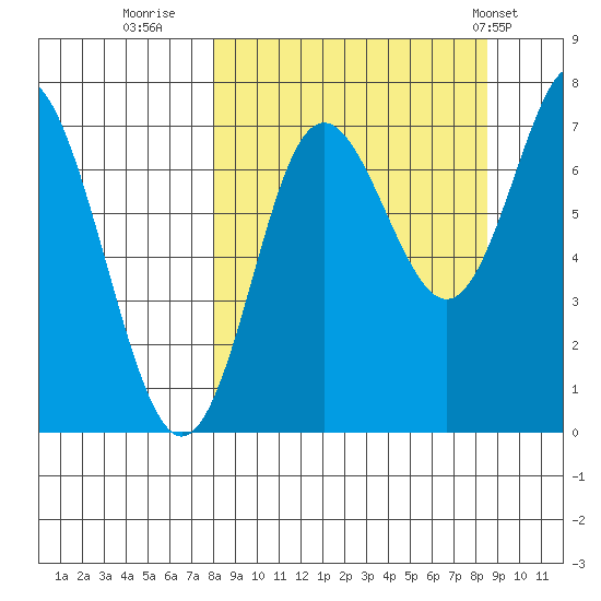 Chirikof Island tide chart for Thursday, September 18, 2025