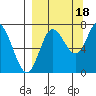 Chirikof Island tide chart for Thursday, September 18, 2025
