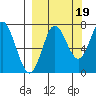 Chirikof Island tide chart for Friday, September 19, 2025