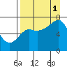 Chirikof Island tide chart for Monday, September 1, 2025