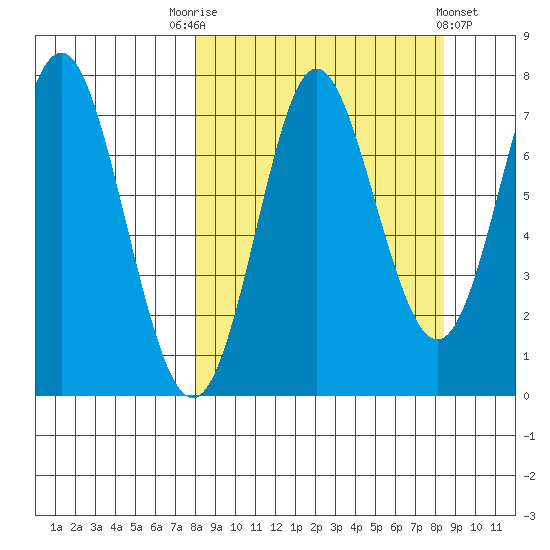 Chirikof Island tide chart for Saturday, September 20, 2025