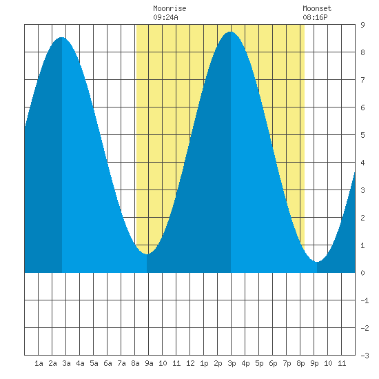 Chirikof Island tide chart for Monday, September 22, 2025