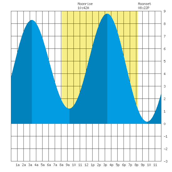 Chirikof Island tide chart for Tuesday, September 23, 2025