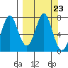 Chirikof Island tide chart for Tuesday, September 23, 2025