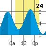 Chirikof Island tide chart for Wednesday, September 24, 2025