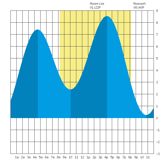 Chirikof Island tide chart for Thursday, September 25, 2025